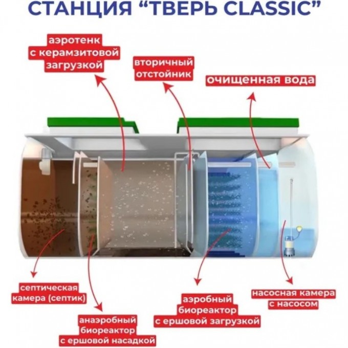 Тверь классик 0.8. Станция биологической очистки Тверь. Септик Тверь-0,85пнм. Станция Тверь септик. Устройство станции биологической очистки.